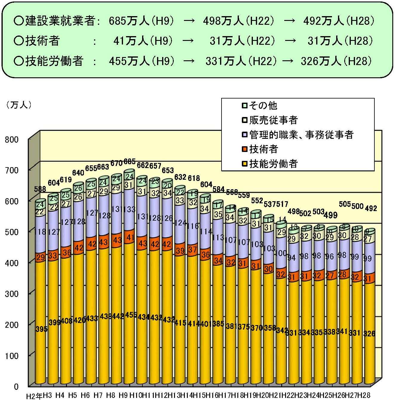 建設業就業者の推移