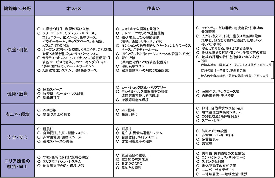 2030年頃を見据えたこれからの不動産像