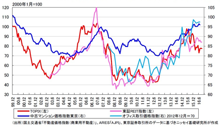 株価およびJ-REIT価格と中古マンションおよびオフィス取引価格の推移