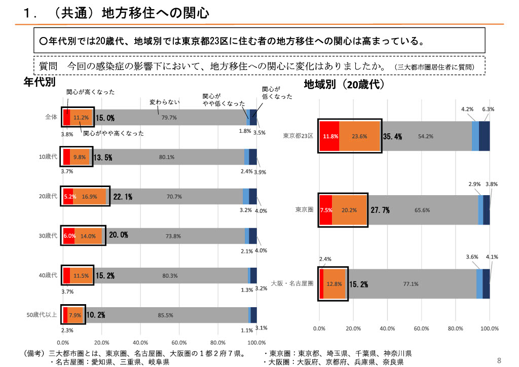 地方移住への関心