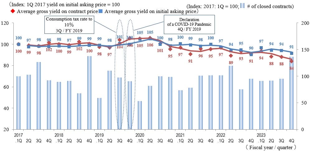 ◆Movements by Quarter: Average Gross Yield on Contract Price / Average Gross Yield on Initial Asking Price / Number of Transactions for the 5 Areas