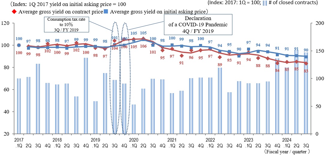 ◆Movements by Quarter: Average Gross Yield on Contract Price / Average Gross Yield on Initial Asking Price / Number of Transactions for the 5 Areas