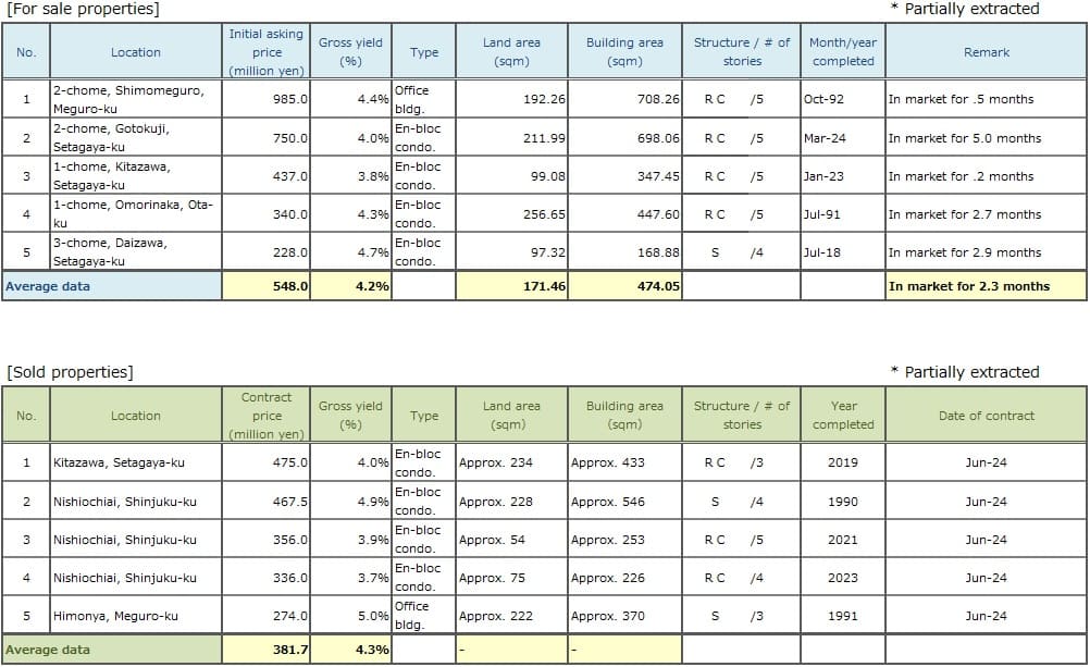◆Brokered Transactions of Investment Real Estate in the Submarket