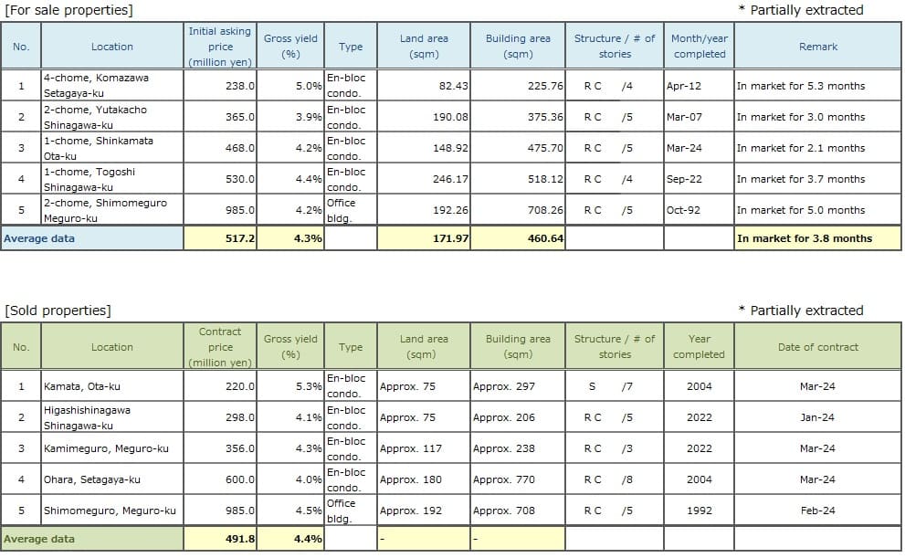 ◆Brokered Transactions of Investment Real Estate in the Submarket