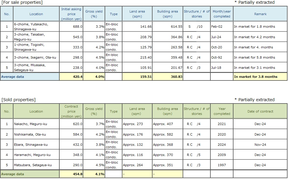   ◆Brokered Transactions of Investment Real Estate in the Submarket