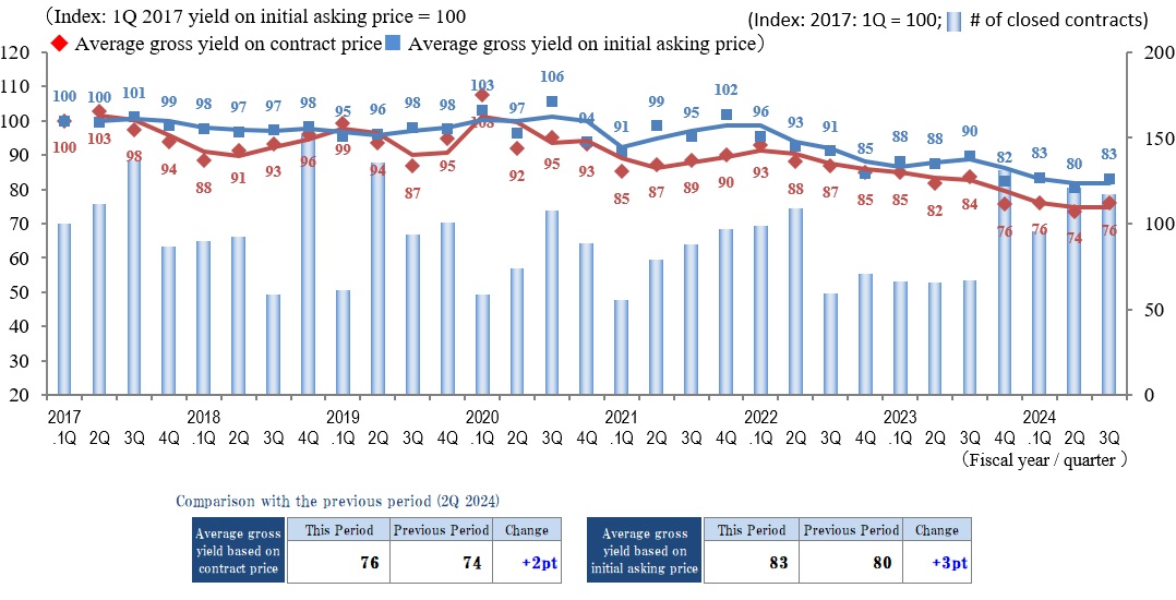 ◆Movements by Quarter: Average Gross Yield on Contract Price / Average Gross Yield on Initial Asking Price / Number of Transactions