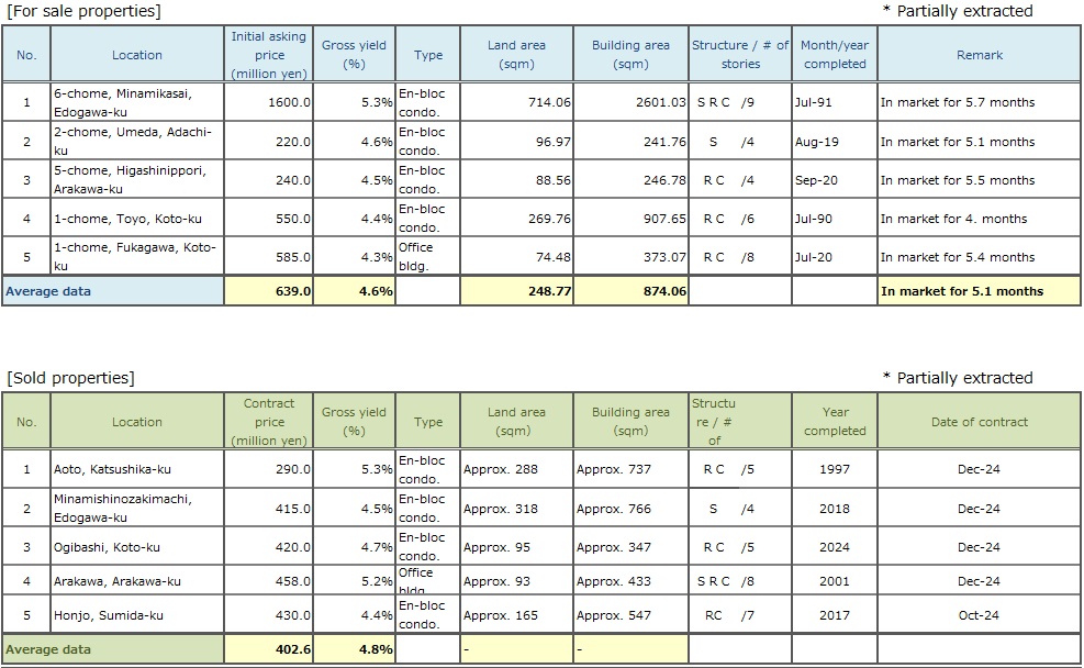 ◆Brokered Transactions of Investment Real Estate in the Submarket