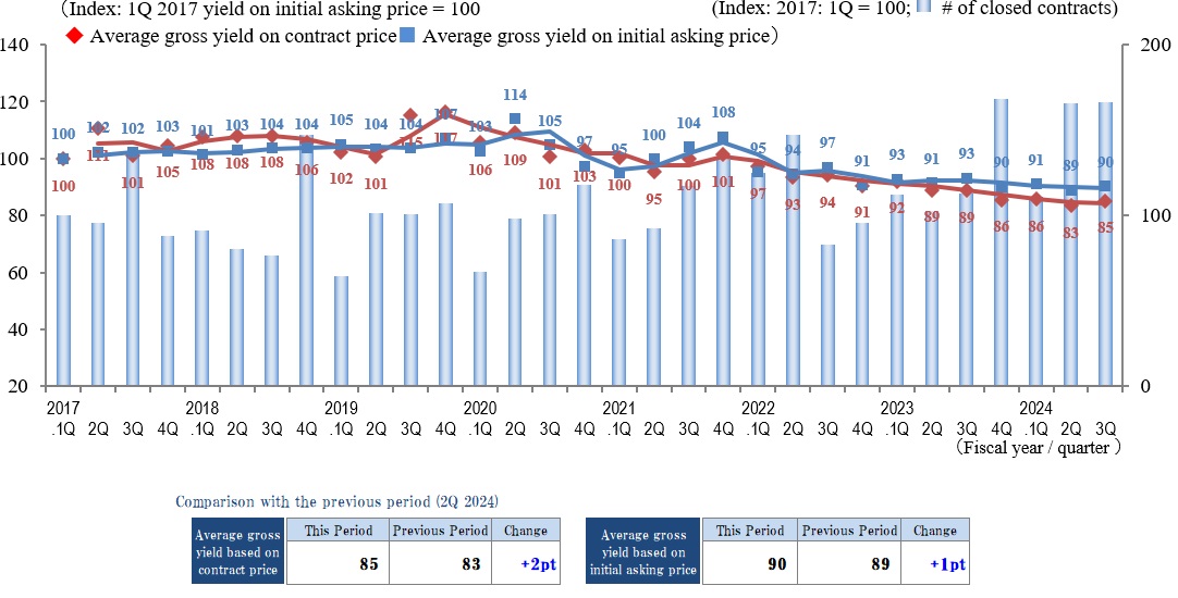 ◆Movements by Quarter: Average Gross Yield on Contract Price / Average Gross Yield on Initial Asking Price / Number of Transactions
