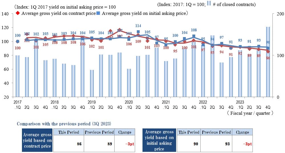 ◆Movements by Quarter: Average Gross Yield on Contract Price / Average Gross Yield on Initial Asking Price / Number of Transactions