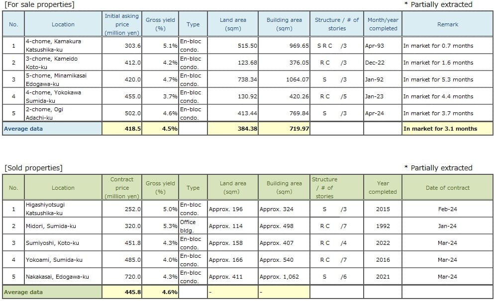◆Brokered Transactions of Investment Real Estate in the Submarket
