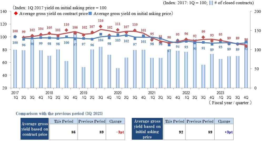 ◆Movements by Quarter: Average Gross Yield on Contract Price / Average Gross Yield on Initial Asking Price / Number of Transactions