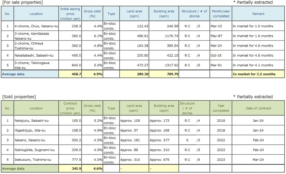◆Brokered Transactions of Investment Real Estate in the Submarket