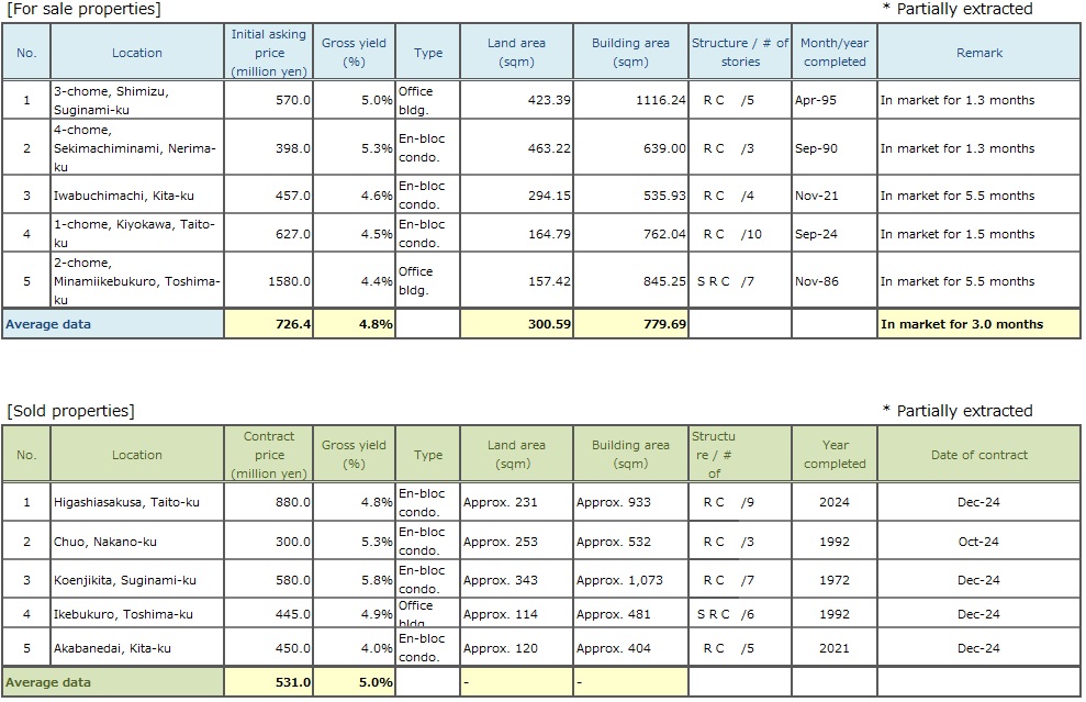   ◆Brokered Transactions of Investment Real Estate in the Submarket