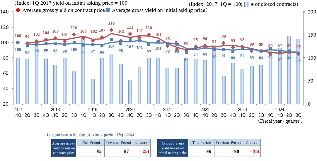 ◆Movements by Quarter: Average Gross Yield on Contract Price / Average Gross Yield on Initial Asking Price / Number of Transactions