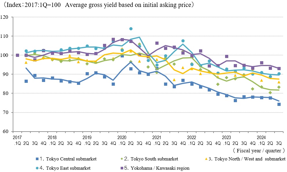   ◆Movements in Average Gross Yield on Initial Asking Price by Area
