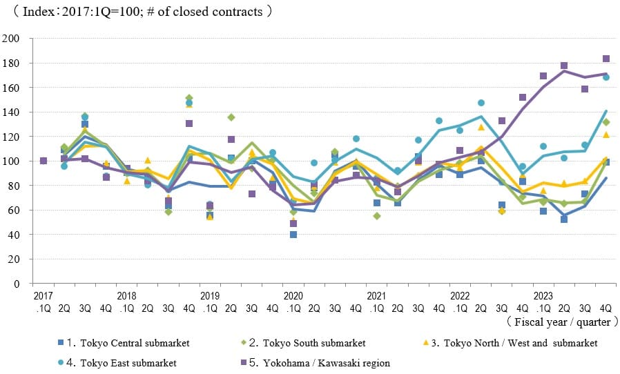 ◆Movements in Number of Transactions by Area