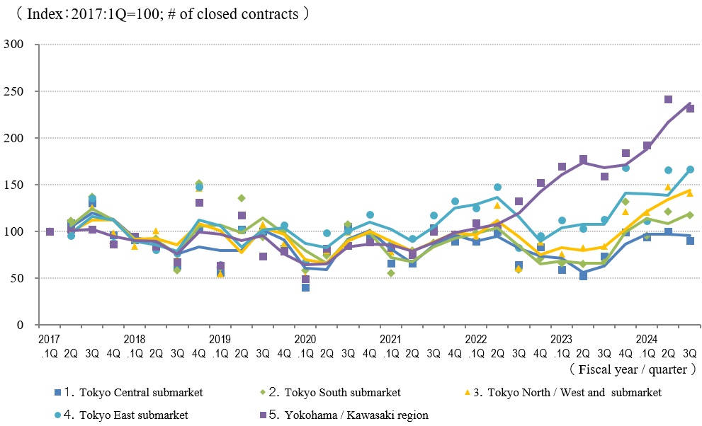   ◆Movements in Number of Transactions by Area
