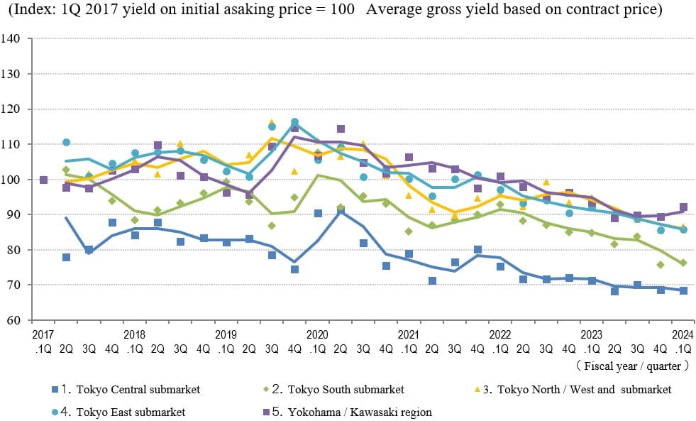 ◆Movements in Average Gross Yield on Contract Price by Area