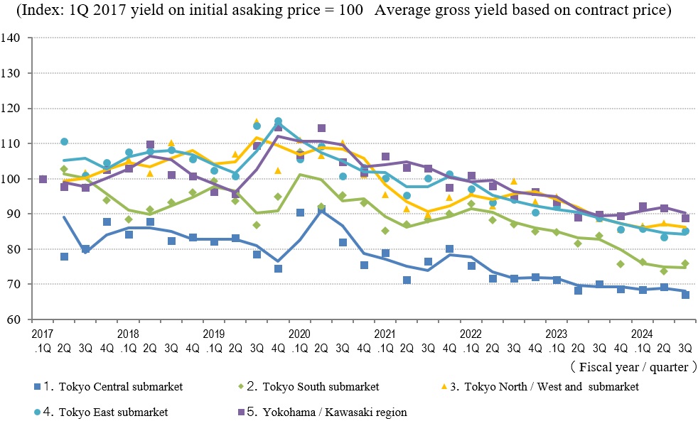   ◆Movements in Average Gross Yield on Contract Price by Area