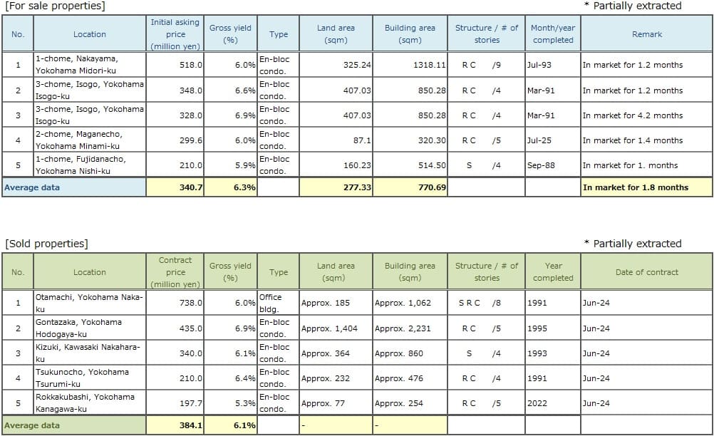   ◆Brokered Transactions of Investment Real Estate in the Submarket