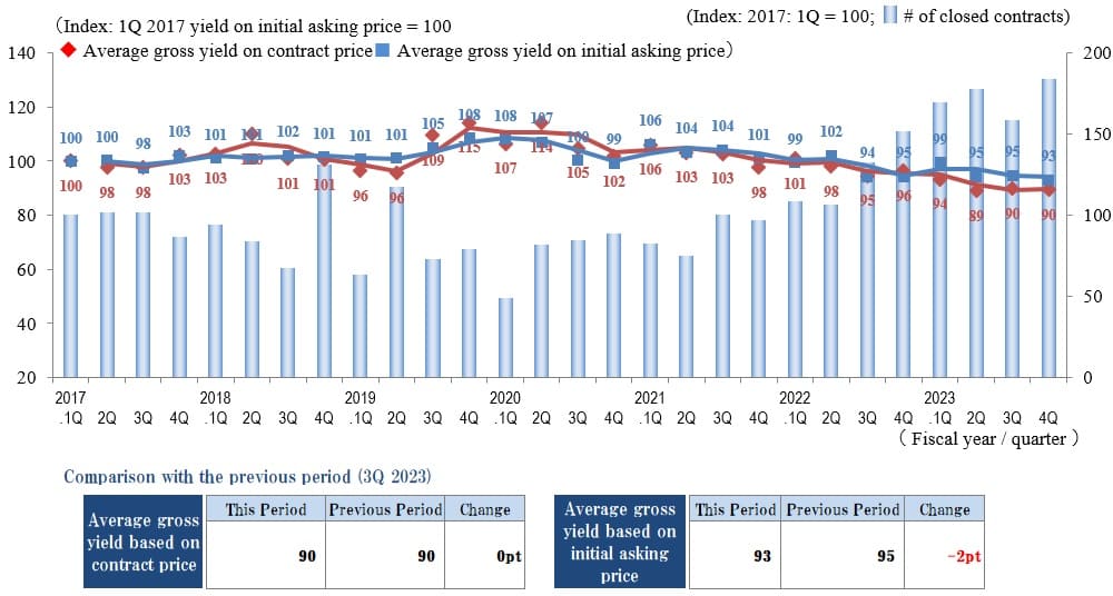 ◆Movements by Quarter: Average Gross Yield on Contract Price / Average Gross Yield on Initial Asking Price / Number of Transactions