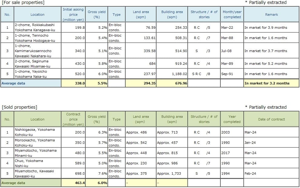 ◆Brokered Transactions of Investment Real Estate in the Submarket