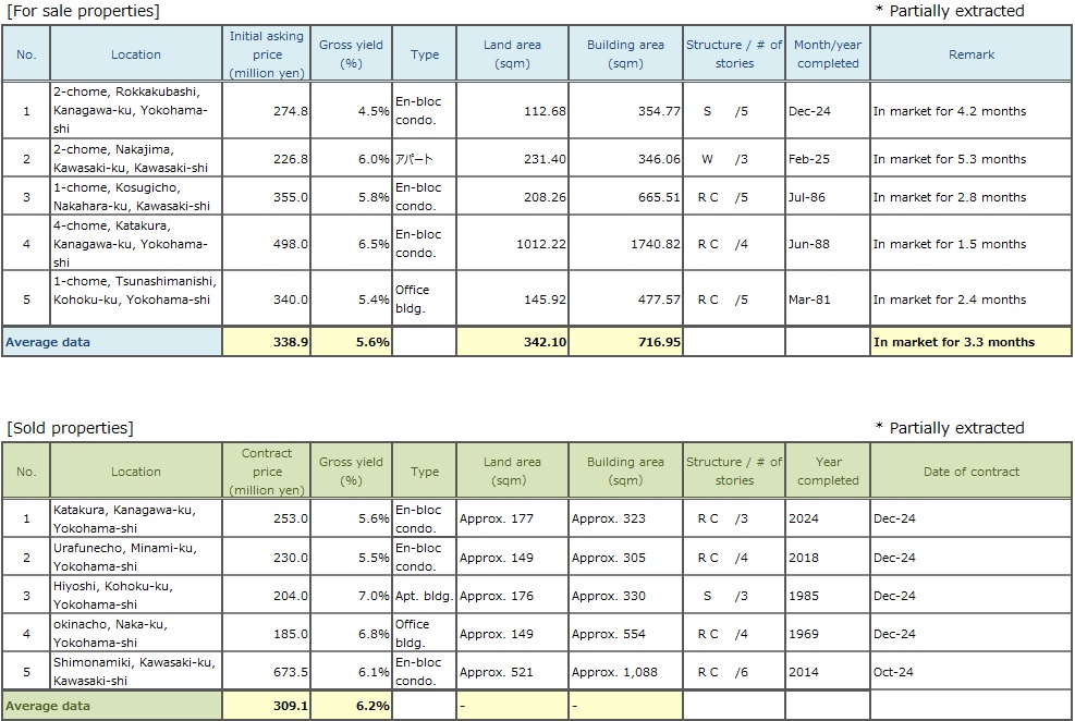   ◆Brokered Transactions of Investment Real Estate in the Submarket