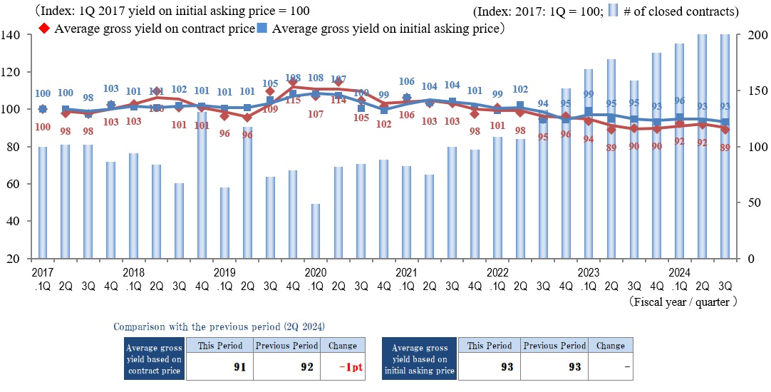 ◆Movements by Quarter: Average Gross Yield on Contract Price / Average Gross Yield on Initial Asking Price / Number of Transactions