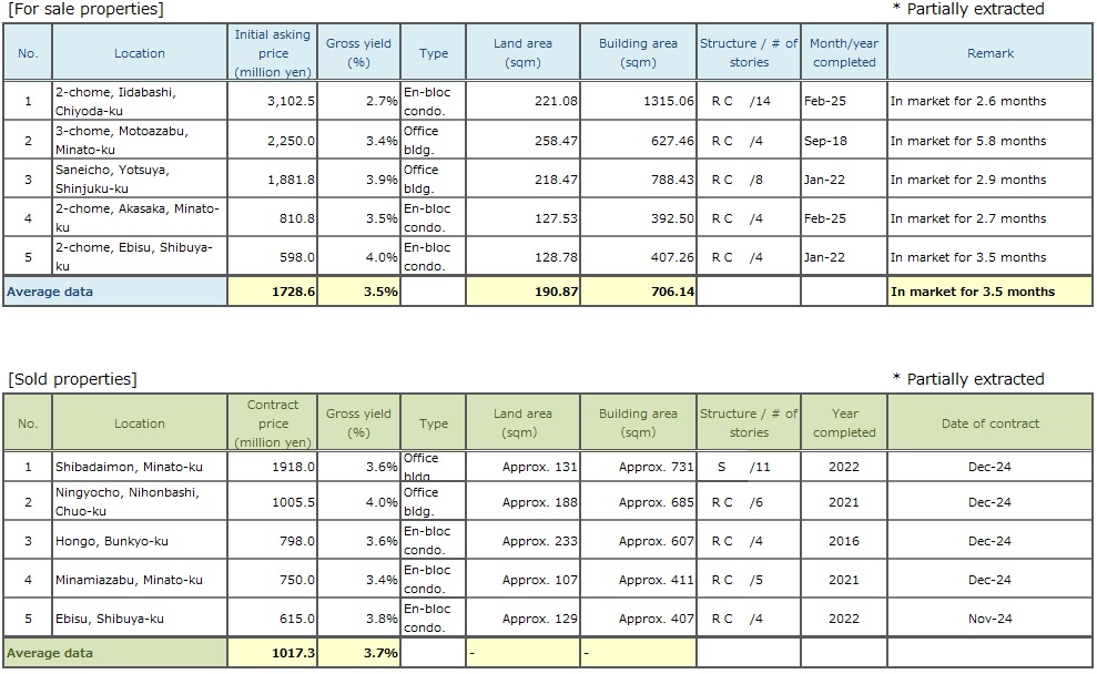   ◆Brokered Transactions of Investment Real Estate in the Submarket