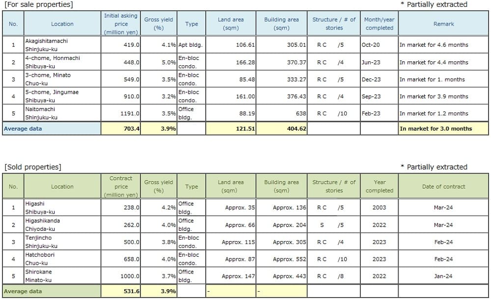 ◆Brokered Transactions of Investment Real Estate in the Submarket