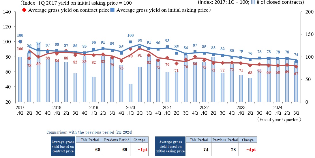 ◆Movements by Quarter: Average Gross Yield on Contract Price / Average Gross Yield on Initial Asking Price / Number of Transactions