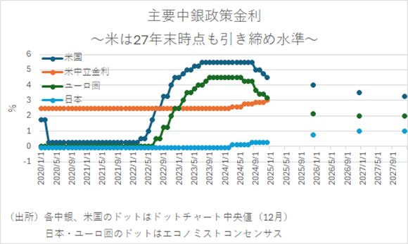 主要中銀政策金利～米は27年末時点も引き締め水準