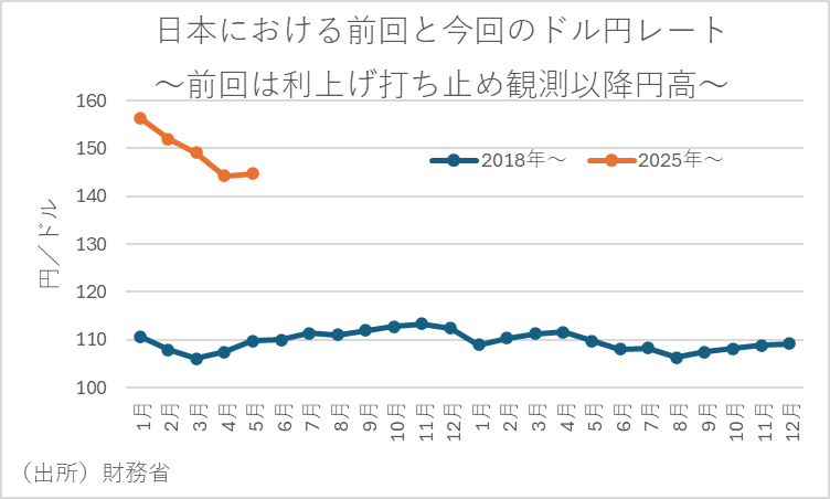 日本における前回と今回のドル円レート～前回は利上げ打ち止め観測以降円高～